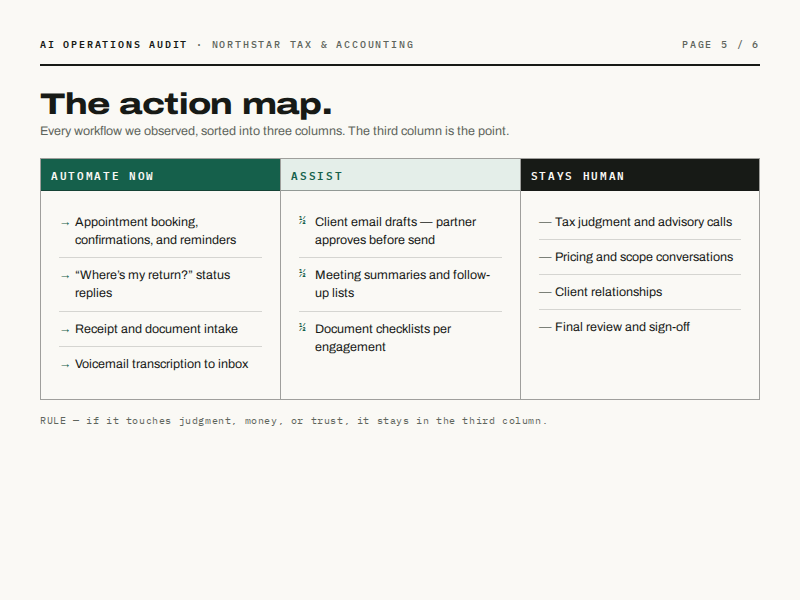 Sample audit page: action map sorting workflows into automate, assist, and stays-human columns
