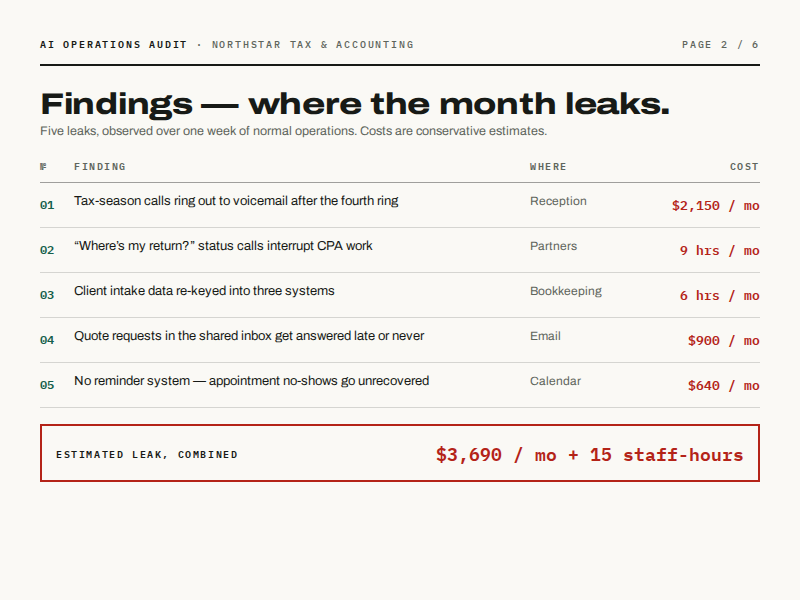 Sample audit page: findings ledger listing five leaks with monthly cost estimates